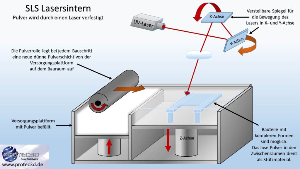 Selektives Lasersintern, Wir Erklären Es Ihnen! - 3Dnatives