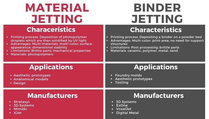 Material Jetting vs. Binder Jetting: Which Jetting Process Should You  Choose? - 3Dnatives