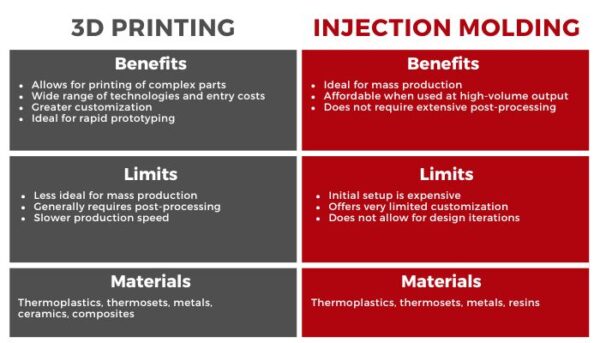 Additive Manufacturing Vs Injection Molding Which Manufacturing Process To Choose 3dnatives 8733