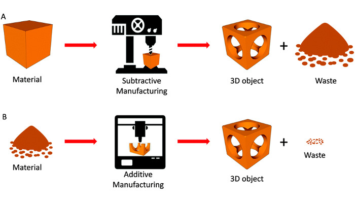 3d Printing Vs Cnc Machining Which Is Best For Prototyping 3dnatives